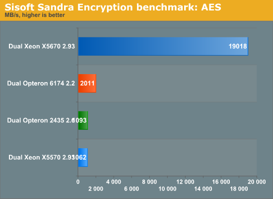 Hpc And Encryption Benchmarks Amd S 12 Core Magny Cours Opteron 6174 Vs Intel S 6 Core Xeon