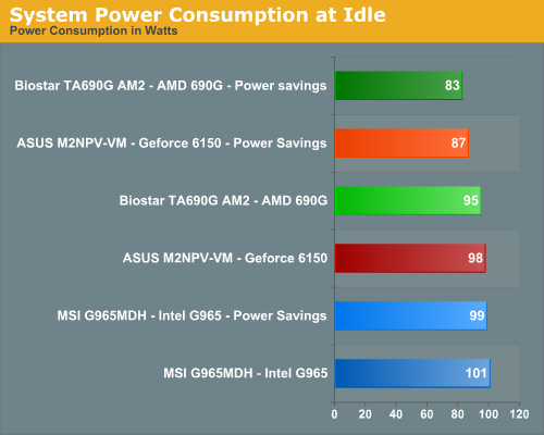 System Power Consumption at Idle