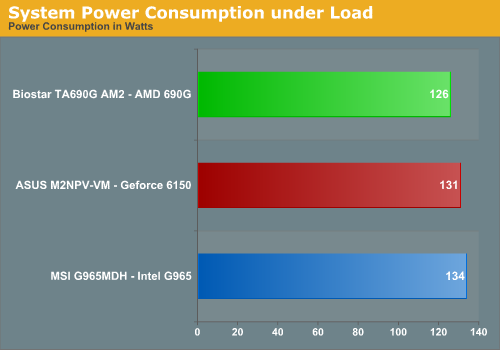 System Power Consumption under Load