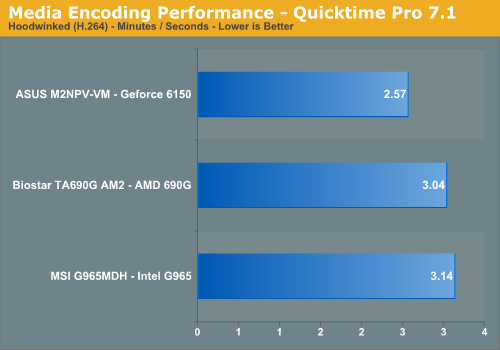 Media Encoding Performance - Quicktime Pro 7.1 