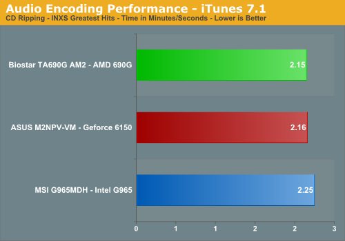 Audio Encoding Performance - iTunes 7.1