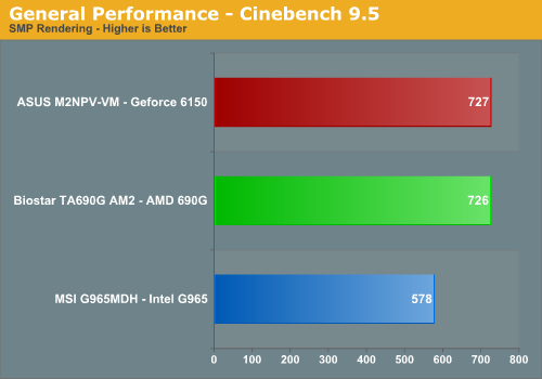 General Performance - Cinebench 9.5