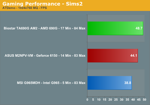 Gaming Performance - Sims2