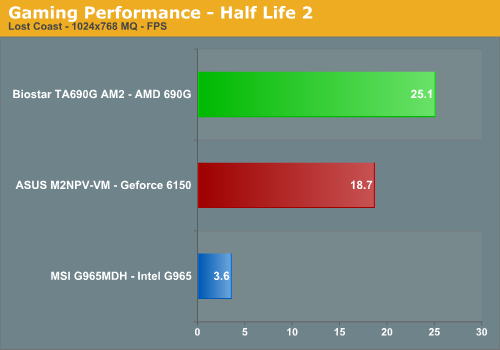 Gaming Performance - Half Life 2