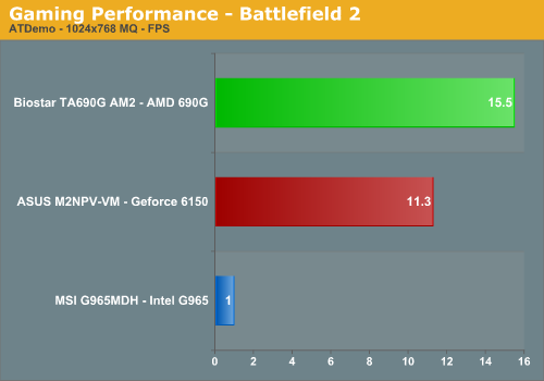 Gaming Performance - Battlefield 2