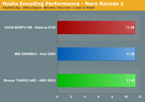 Media Encoding Performance - Nero Recode 2