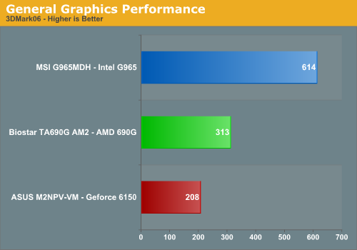 General Graphics Performance