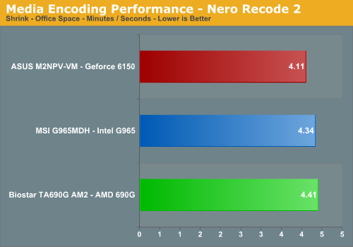 Media Encoding Performance - Nero Recode 2