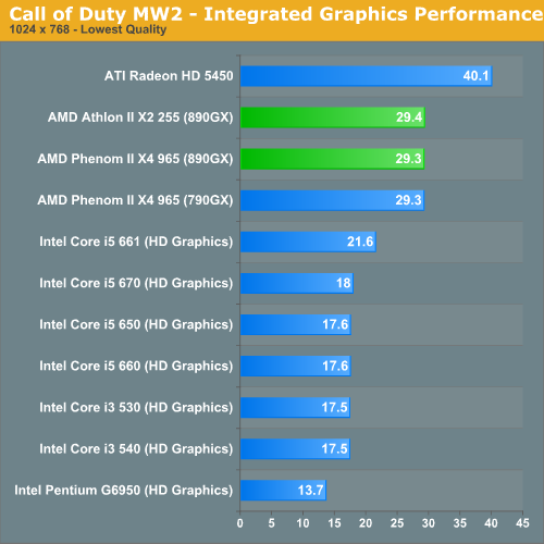 Integrated Graphics Performance The Rest of Clarkdale Intel s