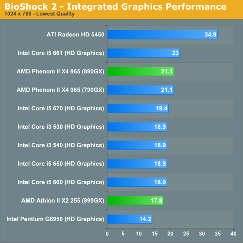 ati radeon hd 5450 vs intel gma x4500