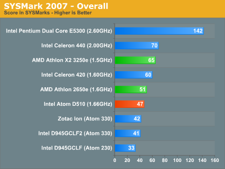 SYSMark 2007 - Overall