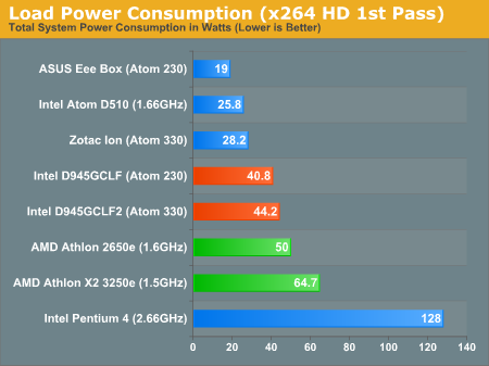 Load Power Consumption (x264 HD 1st Pass)