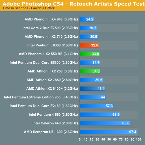Adobe Photoshop Video Encoding Performance The Athlon Ii X2 Phenom Ii X2 45nm Dual Core From Amd