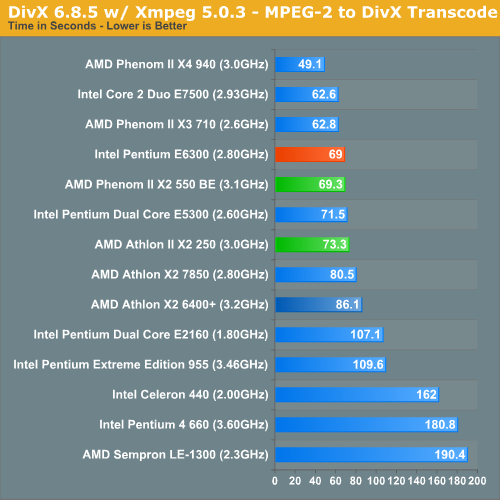 DivX 6.8.5 w/ Xmpeg 5.0.3 - MPEG-2 to DivX Transcode