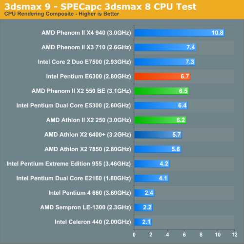 3d Rendering Performance The Athlon Ii X2 Phenom Ii X2 45nm Dual Core From Amd