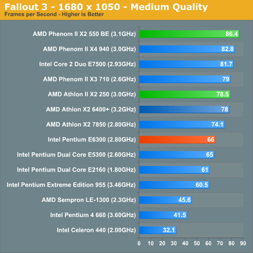 Fallout 3 - 1680 x 1050 - Medium Quality
