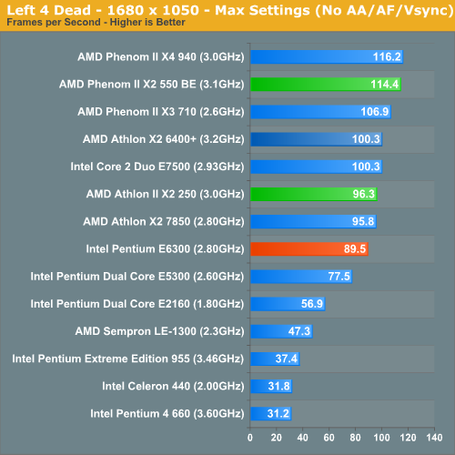 Socialistisch bedenken repertoire Gaming Perfo - The Athlon II X2 & Phenom II X2: 45nm Dual-Core from AMD