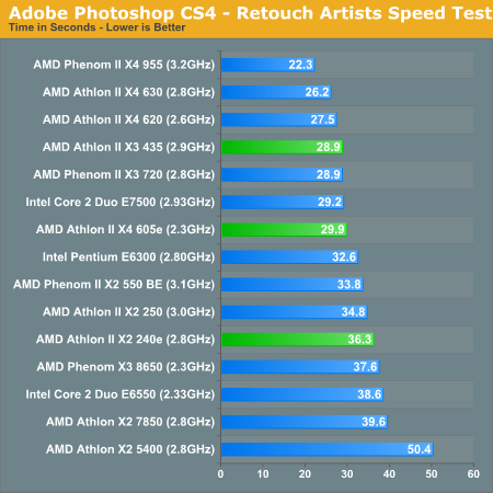 Adobe Photoshop CS4 - Retouch Artists Speed Test