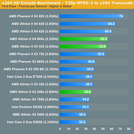 x264 HD Encode Benchmark - 720p MPEG-2 to x264 Transcode