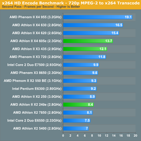 x264 HD Encode Benchmark - 720p MPEG-2 to x264 Transcode