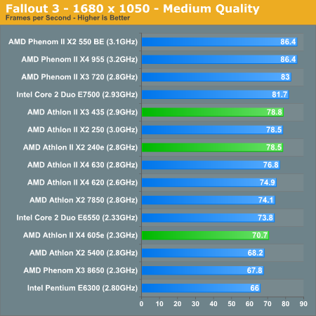 Fallout 3 - 1680 x 1050 - Medium Quality