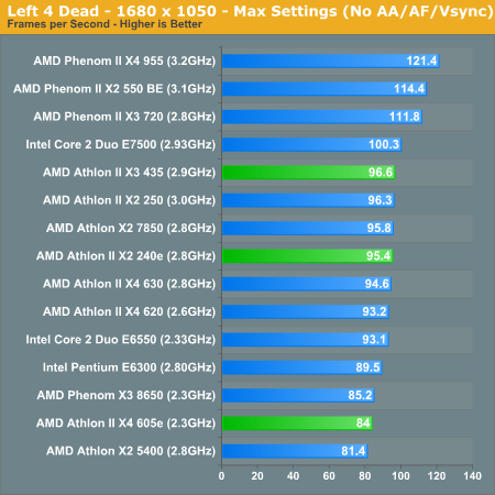 sigaar op gang brengen Absorberen Gaming Performance - AMD's Athlon II X3 435 & New Energy Efficient CPUs:  Killing Intel Below $90