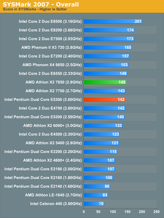 Sysmark 2007 Performance Amd Athlon X2 7850 Vs Intel Pentium E5300 Choosing The Best 70 Cpu