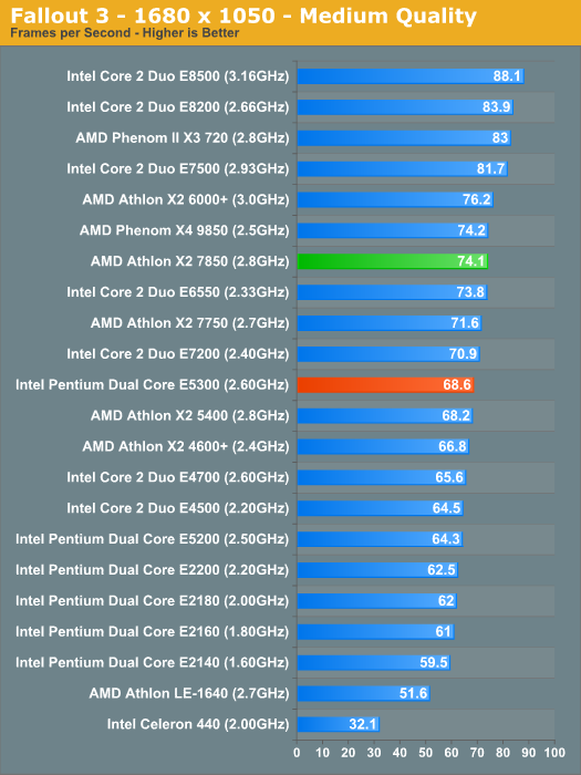 made processors how are AMD Athlon Performance 7850 Pentium Intel Gaming X2  vs.