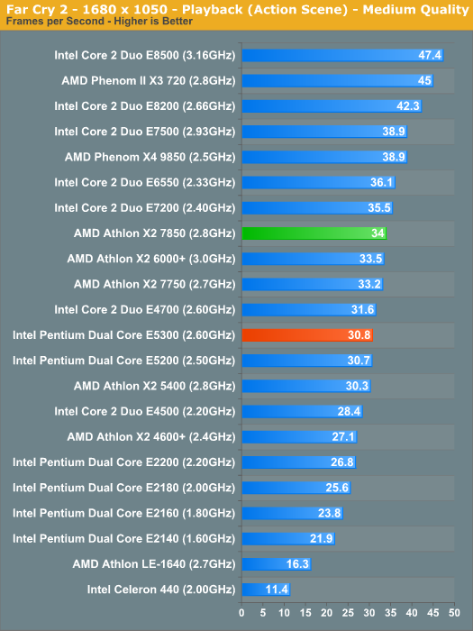 Gaming Performance AMD Athlon X2 7850 vs. Intel Pentium E5300