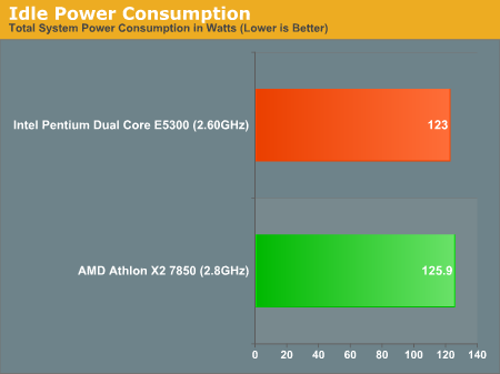 Idle Power Consumption