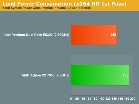 Load Power Consumption (x264 HD 1st Pass)