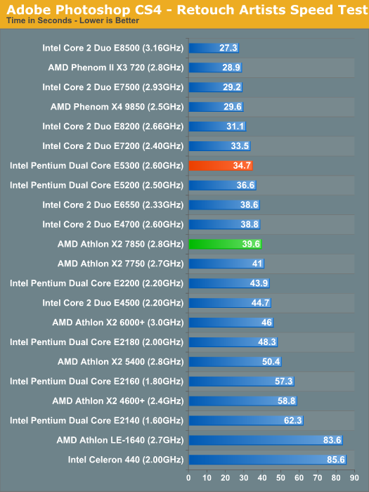 Adobe CS4 Performance AMD Athlon X2 7850 vs. Intel Pentium