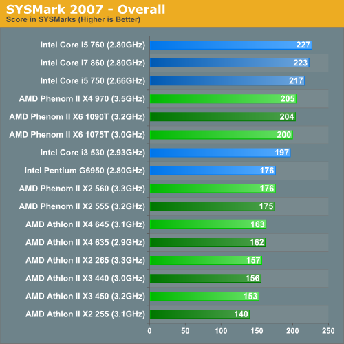 SYSMark 2007 Photoshop Performance AMD s Fall Refresh New