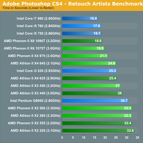 Adobe Photoshop CS4 - Retouch Artists Benchmark