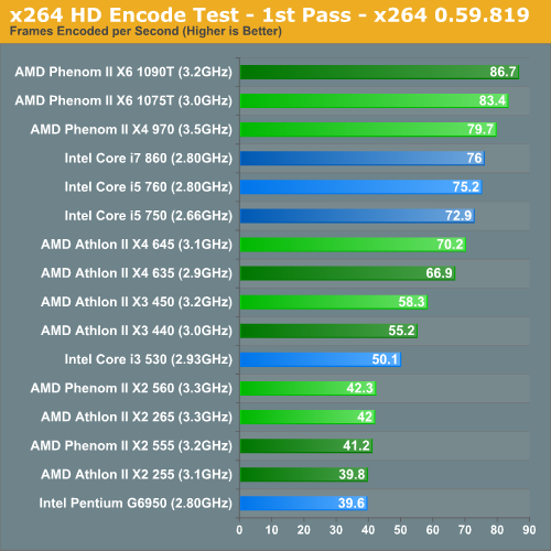 x264 HD Encode Test - 1st Pass - x264 0.59.819