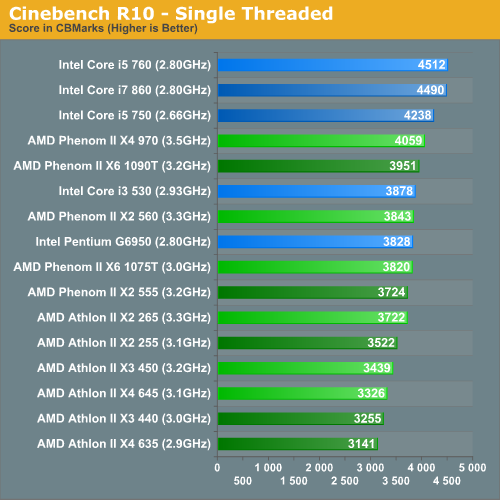 Cinebench R10 - Single Threaded