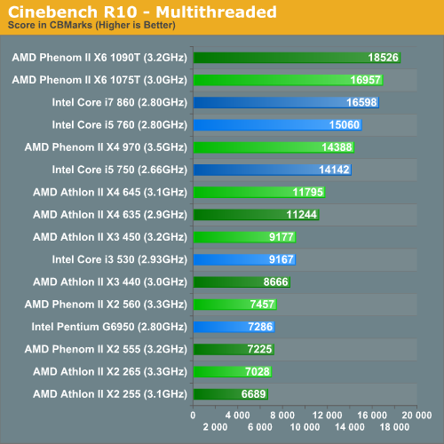 Cinebench R10 - Multithreaded