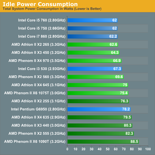 Power Consumption - AMD's Fall Refresh: New Phenom II and ...