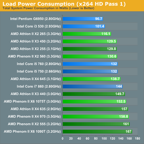 Load Power Consumption (x264 HD Pass 1)