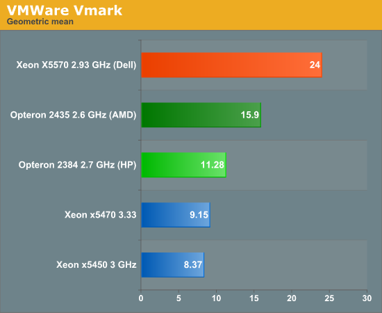 VMWare Vmark