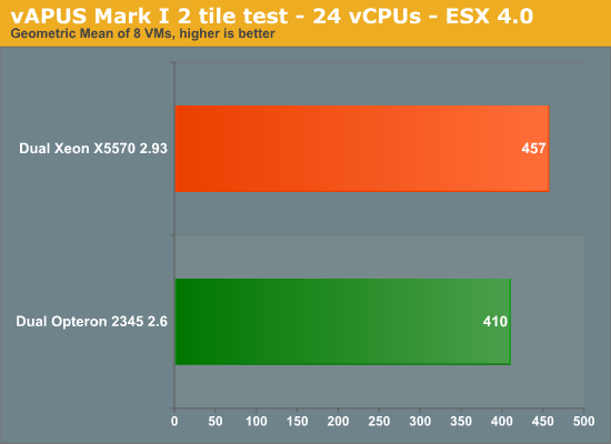 vAPUS Mark I 2 tile test - 24 vCPUs - ESX 4.0