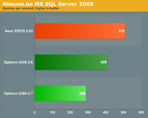 Nieuws.be MS SQL Server 2005