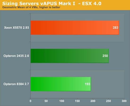 Sizing Servers vAPUS Mark I  - ESX 4.0