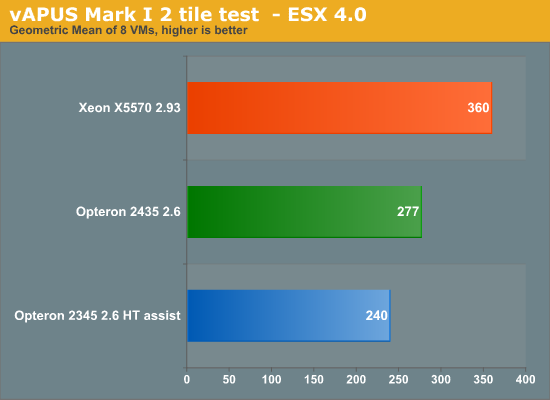 vAPUS Mark I 2 tile test  - ESX 4.0