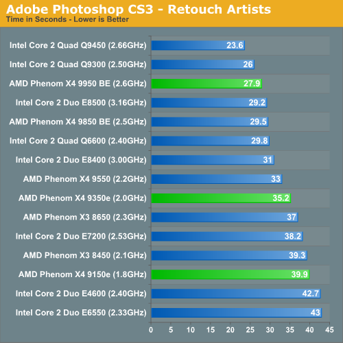 Adobe Photoshop CS3 - Retouch Artists