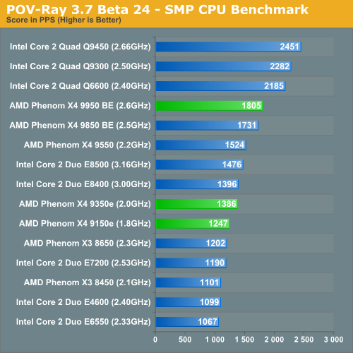 POV-Ray 3.7 Beta 24 - SMP CPU Benchmark