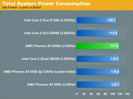 Power Consumption Amd S Phenom X4 9950 9350e And 9150e Lower Prices Voltage Tricks And Strange Behavior