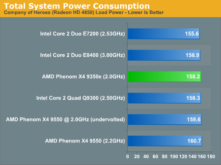 Power Consumption AMD s Phenom X4 9950 9350e and 9150e Lower