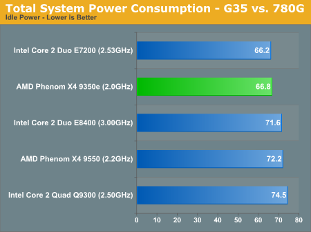 Total System Power Consumption - G35 vs. 780G