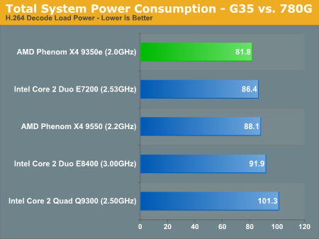 Total System Power Consumption - G35 vs. 780G